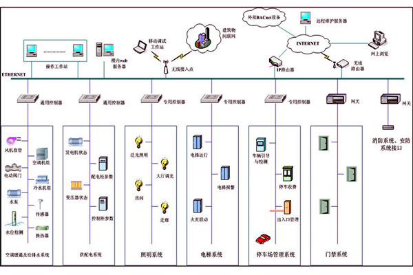 樓宇自動化係統故障診斷專家係統的基本結構！