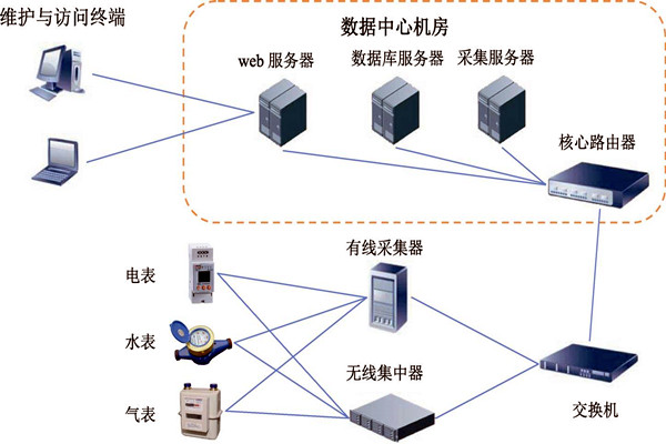 樓宇智能化能耗監測係統的建設方案！