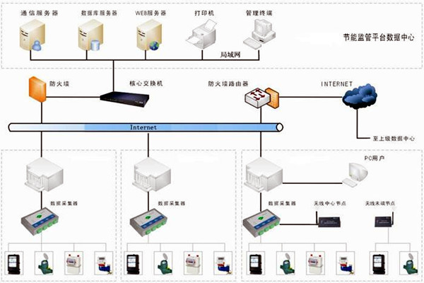 樓宇自控能耗監測係統如何部署？