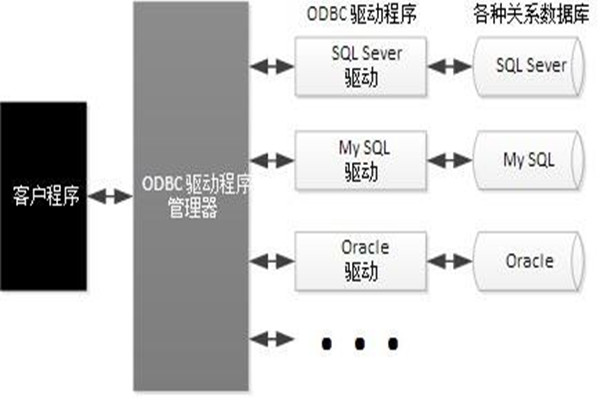 ODBC技術實現了樓宇自動化係統的集成！