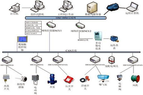 樓宇自控技術的應用現狀！