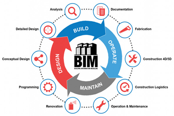 樓宇自動化行業應用BIM技術值不值得？