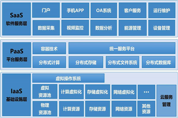 基於雲平台的樓宇自控係統構架！