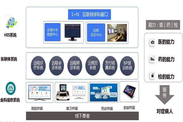 樓宇自控的信息智能引導及發布讓就診更科學！