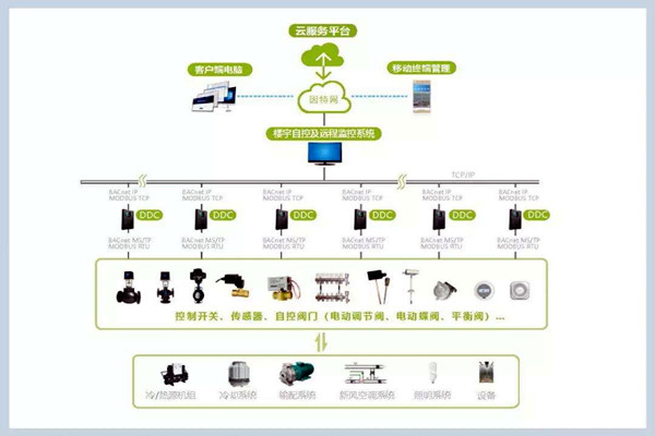 樓宇自控係統施工管理的規範化、標準化！