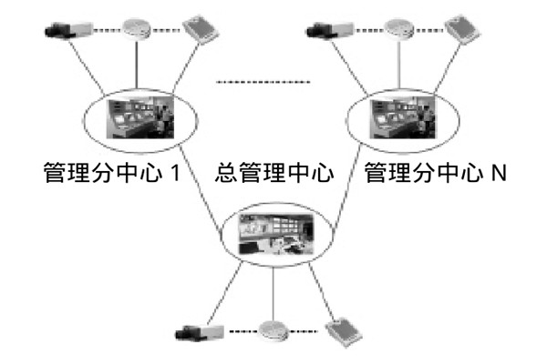 大型樓宇樓宇智能化係統的研發思路！