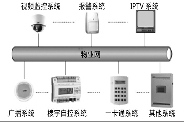 智能樓宇自控係統如何選擇係統總線？