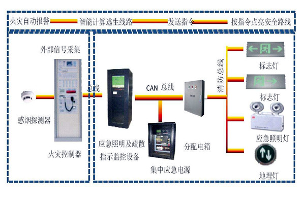 樓宇自動化係統智能疏散之能！