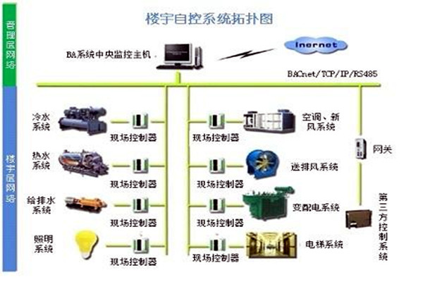 樓宇自控係統需要滿足哪些運行條件？