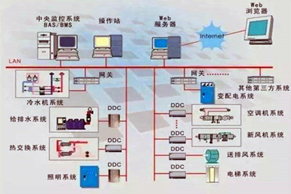 樓宇控製係統重要的四個子係統！