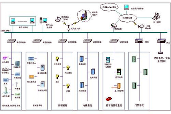 樓宇自控係統市場亂不亂，八個問題說了算！