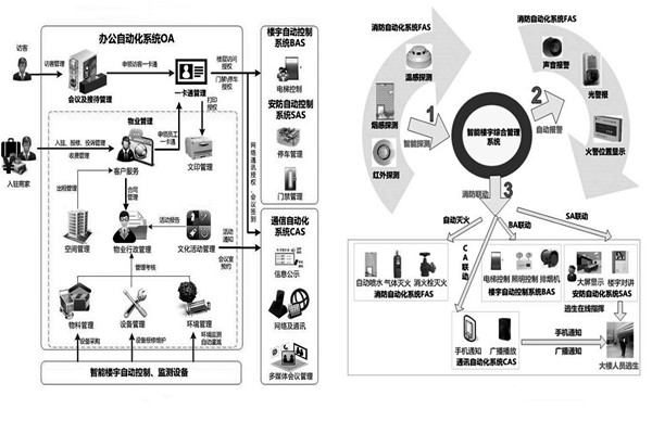 用戶需求分析階段樓宇自動化係統的工程監理！