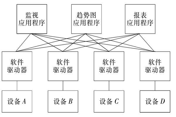 樓宇自控係統OPC的設備互聯原理！