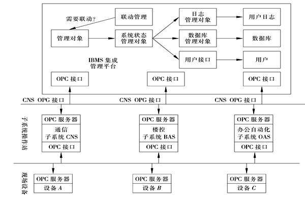 樓宇控製係統集成的三大層麵！