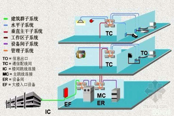 樓宇智能化係統的線路研究！