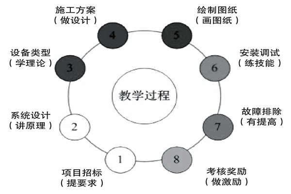 基於實踐的樓宇控製課程設計理念！