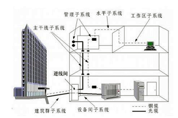 樓宇自控係統在弱電工程用電中的作用！