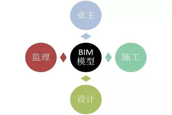 樓宇自控係統BIM技術的研發思路！