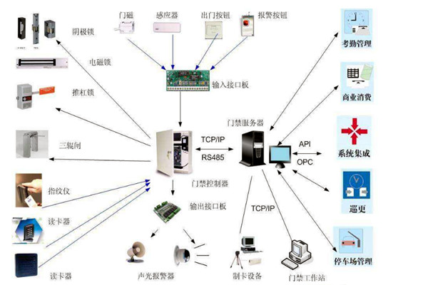 樓宇智能化係統對網絡通信技術的應用體現在哪些方麵？