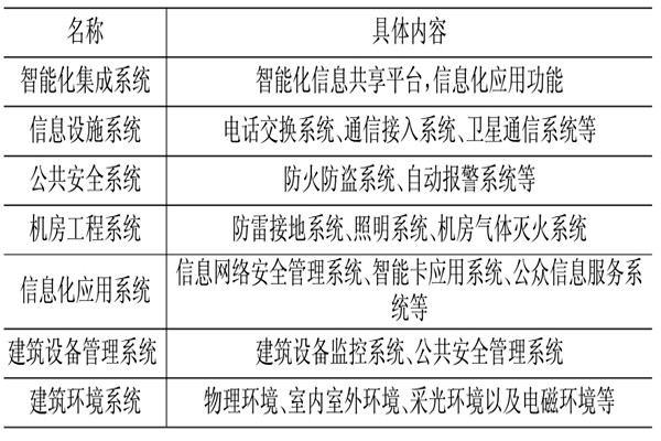 樓宇控製係統相關應用技術介紹！(圖1)