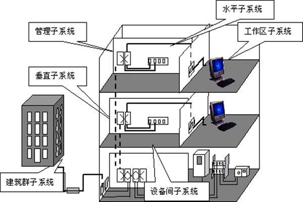 樓宇自動化綜合布線的部署流程！(圖1)