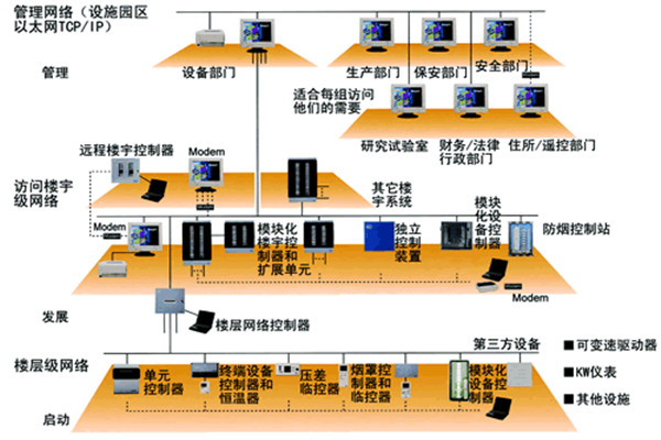 樓宇自控係統五大需求分析！(圖2)