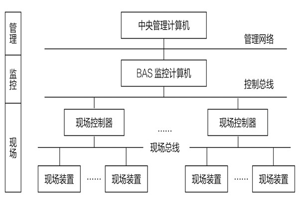 34層大廈樓宇自動化係統應用實例！(圖1)