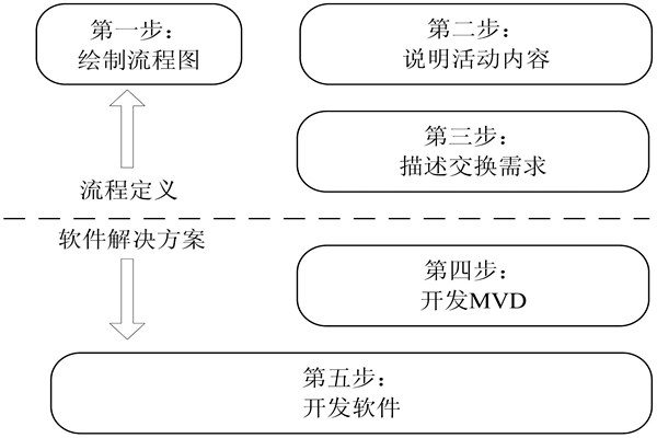 樓宇自控IDM方法的開發步驟！(圖1)