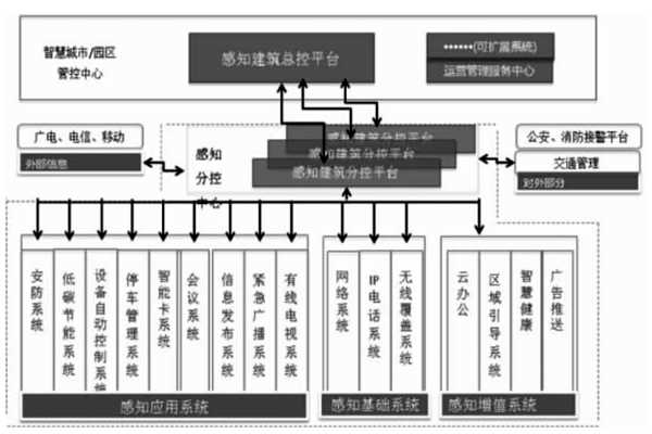 樓宇智能化結合互聯網打造分級式統一管控平台！(圖1)