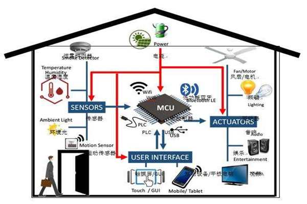 樓宇智能化實現電氣節能有哪些阻礙？(圖1)