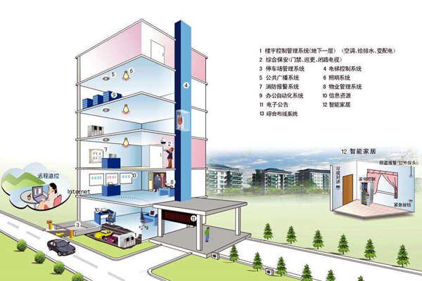 我國樓宇自控係統發展不均衡！(圖1)