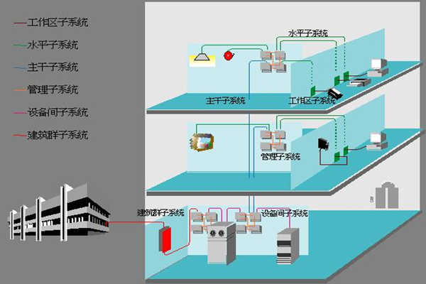 醫院樓宇自動化如何部署綜合布線係統？(圖1)