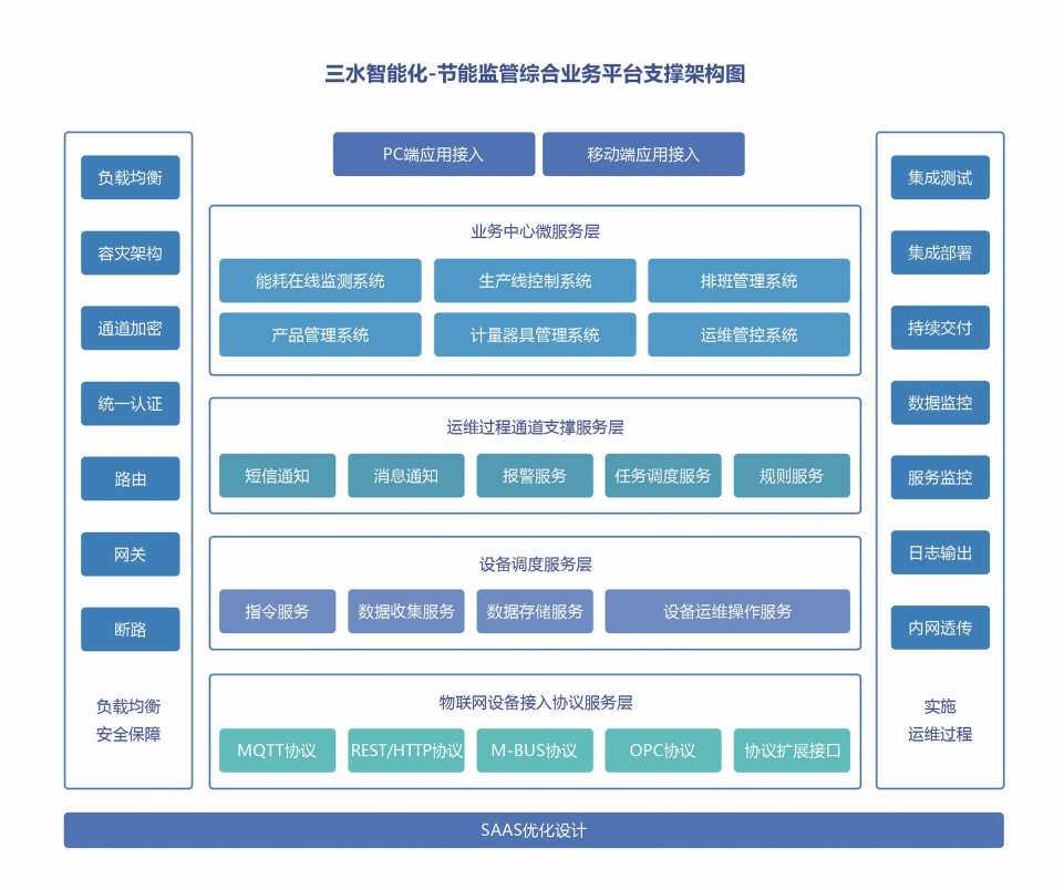 重點用能單位能耗在線監測係統蜜桃99视频在线观看免费！(圖2)