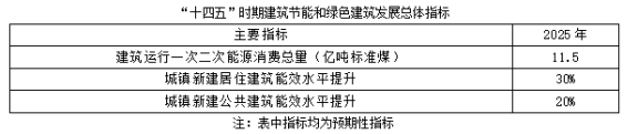 聚焦碳達峰碳中和，解讀“十四五”綠色低碳發展目標(圖1)